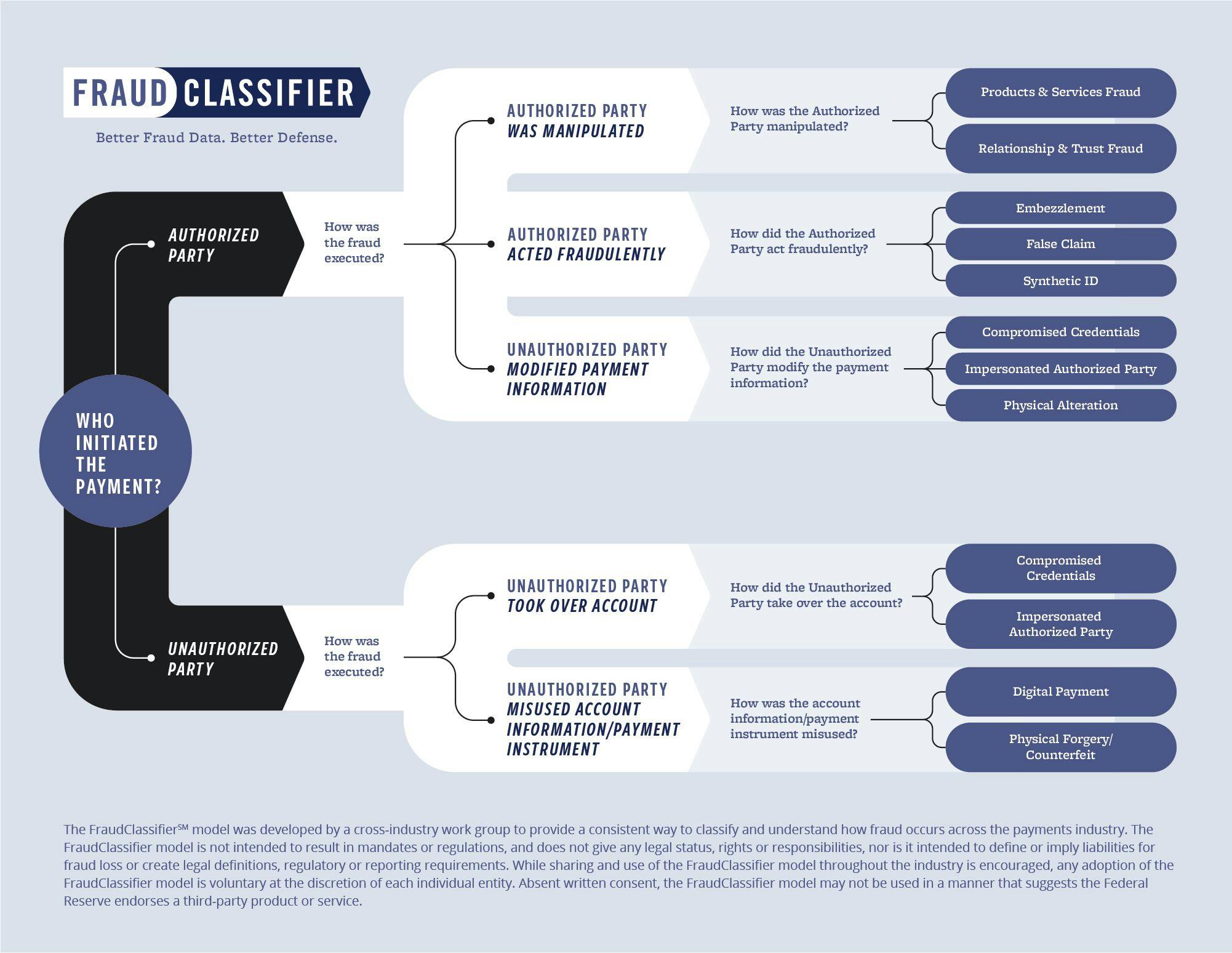The Fed's Fraud Classifier model is useful for understanding and minimizing faster payments fraud.