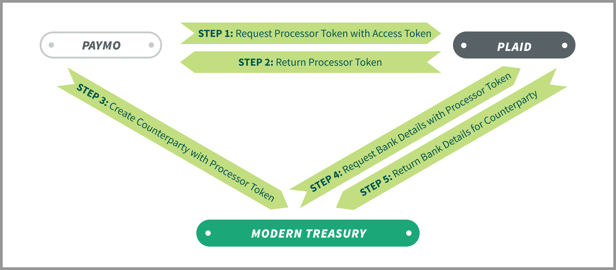 Diagram: Paymo, Plaid, Modern Treasury