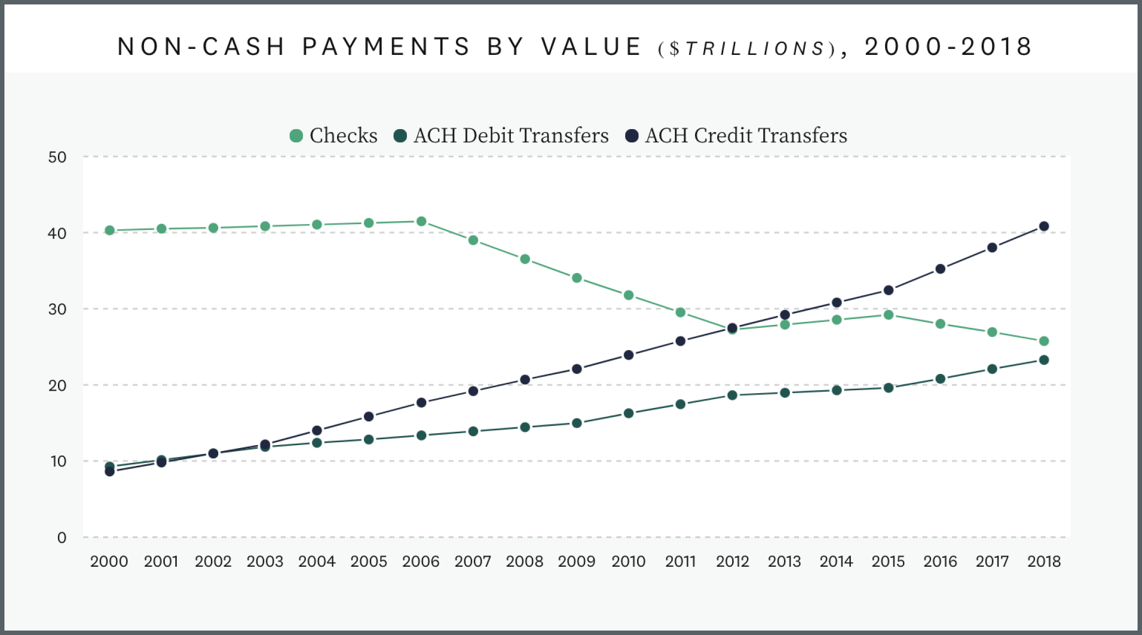 Chart of non-cash payments by value