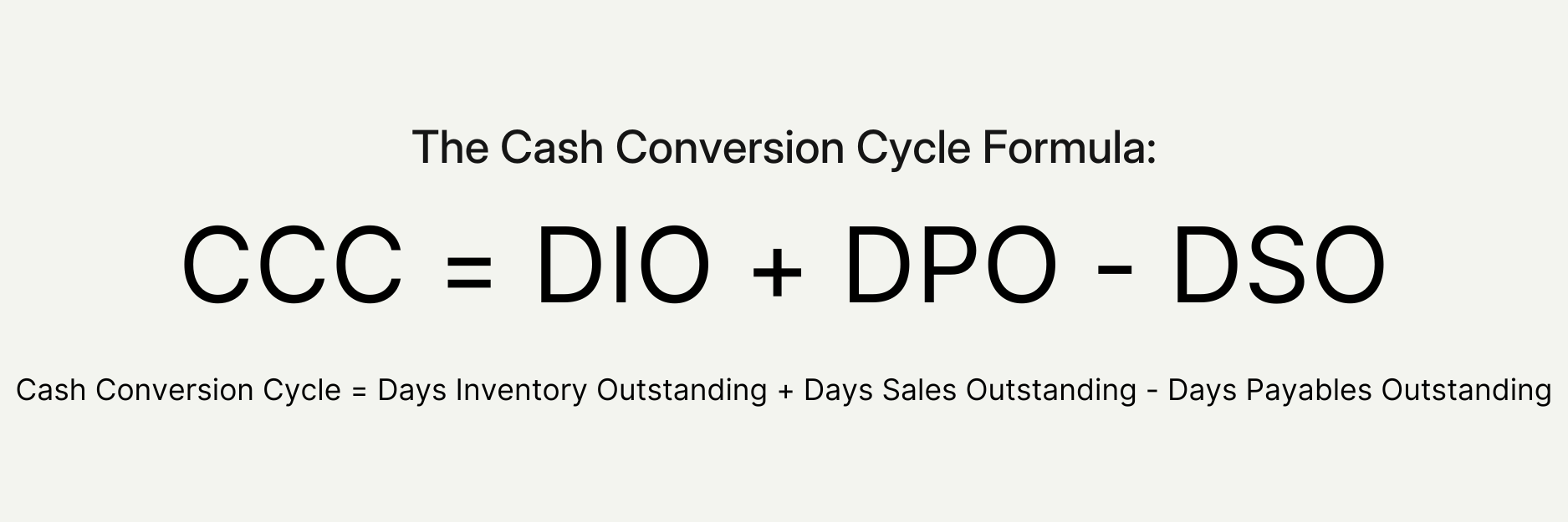 The formula for calculating cash conversion cycle (CCC). CCC = DIO + DPO -DSO