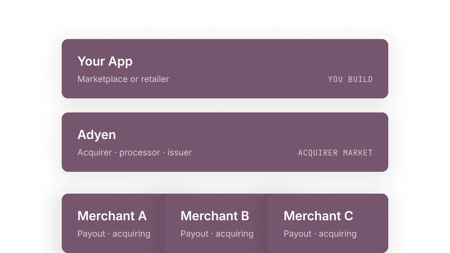 Adyen unified commerce diagram