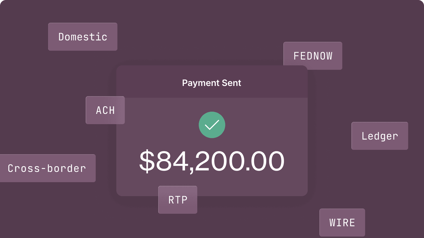 A sent payment confirmation surrounded by ACH, RTP, FedNow, and wire rails, domestic and cross-border, with a ledger