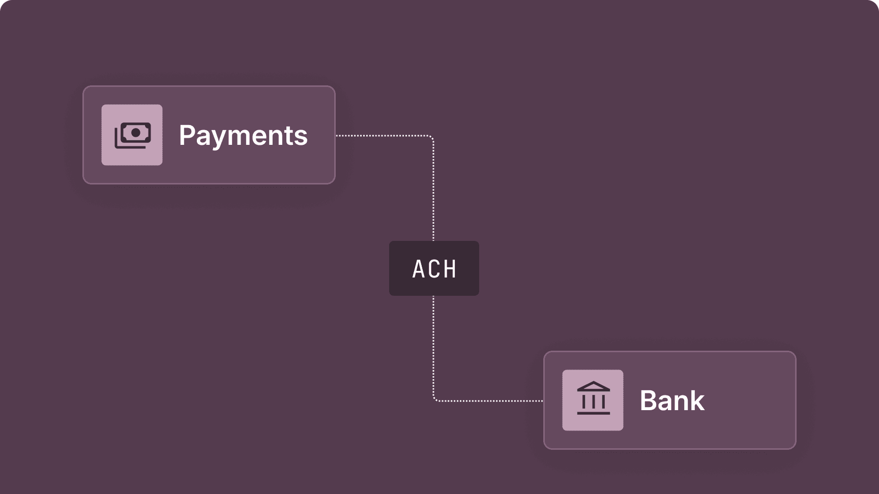 Payments connected to a single bank over one rail, ACH
