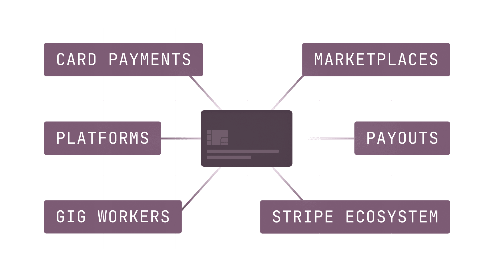 Stripe Connect account structure diagram
