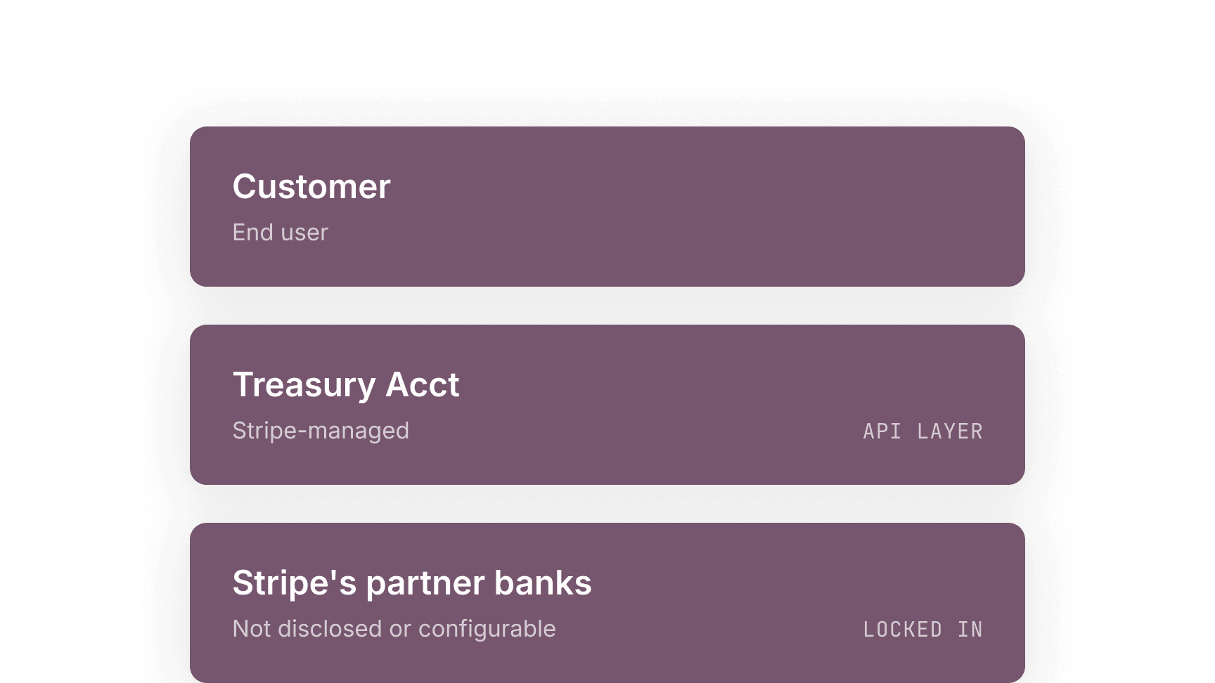Stripe Treasury financial accounts diagram