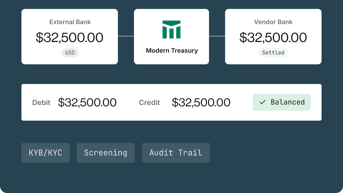 A $32,500.00 payment moving from an external bank through Modern Treasury to a vendor bank, with a balanced debit and credit entry and KYB/KYC, screening, and audit trail labels