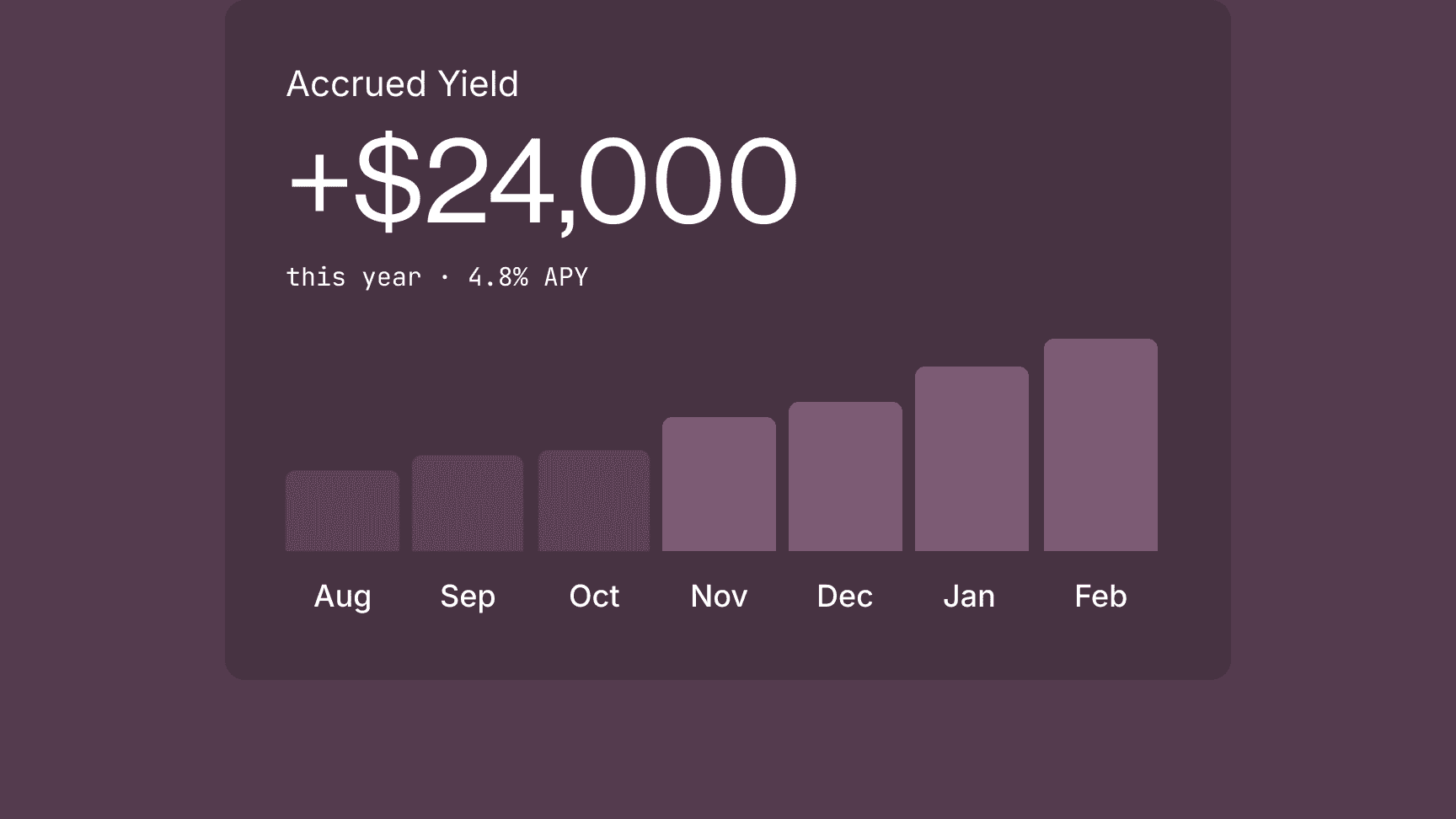 Accrued yield chart showing +$24,000 at 4.8% APY