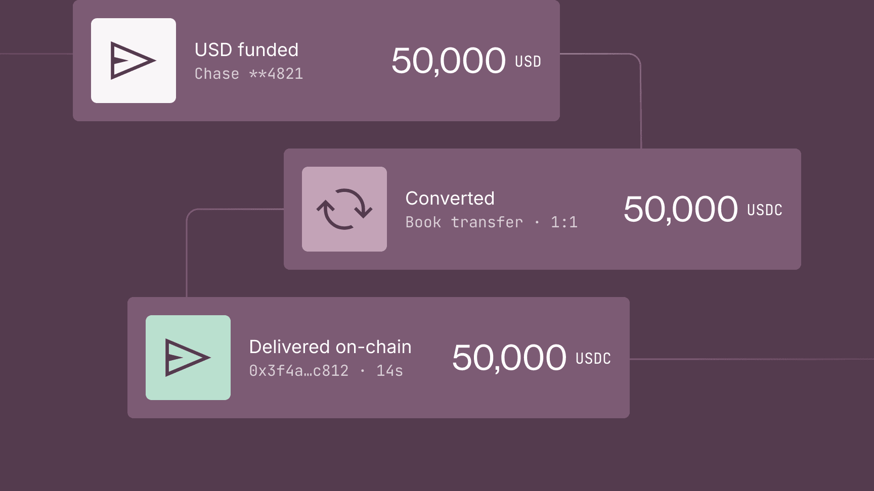 On-ramp flow: USD funded, converted, delivered on-chain