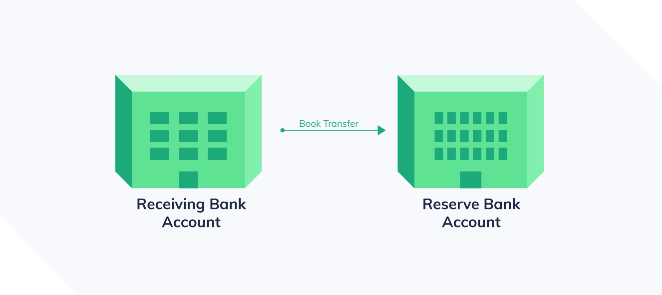 Receiving Bank Account → Book Transfer → Reserve Bank Account