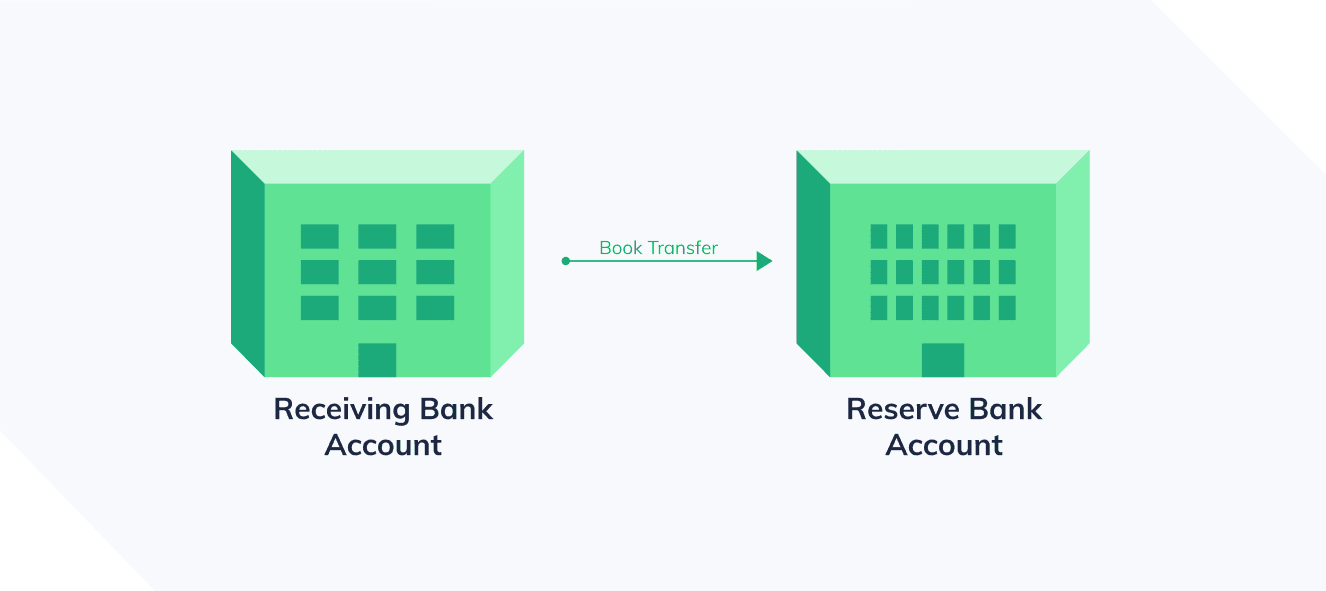 Receiving Bank Account → Book Transfer → Reserve Bank Account