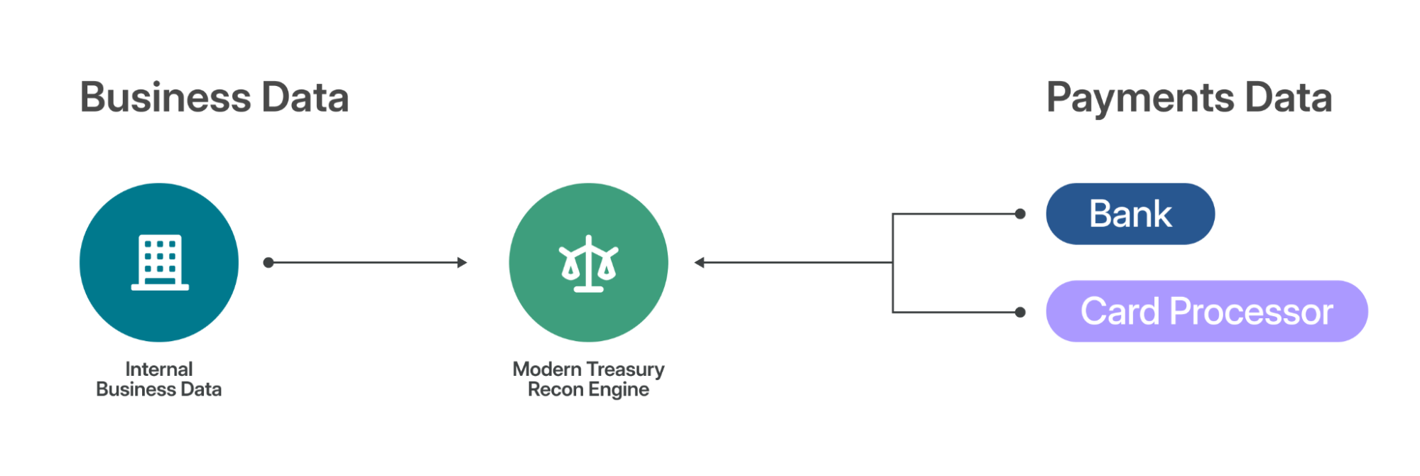 An illustration of how Modern Treasury's recon engine manages business and payments data