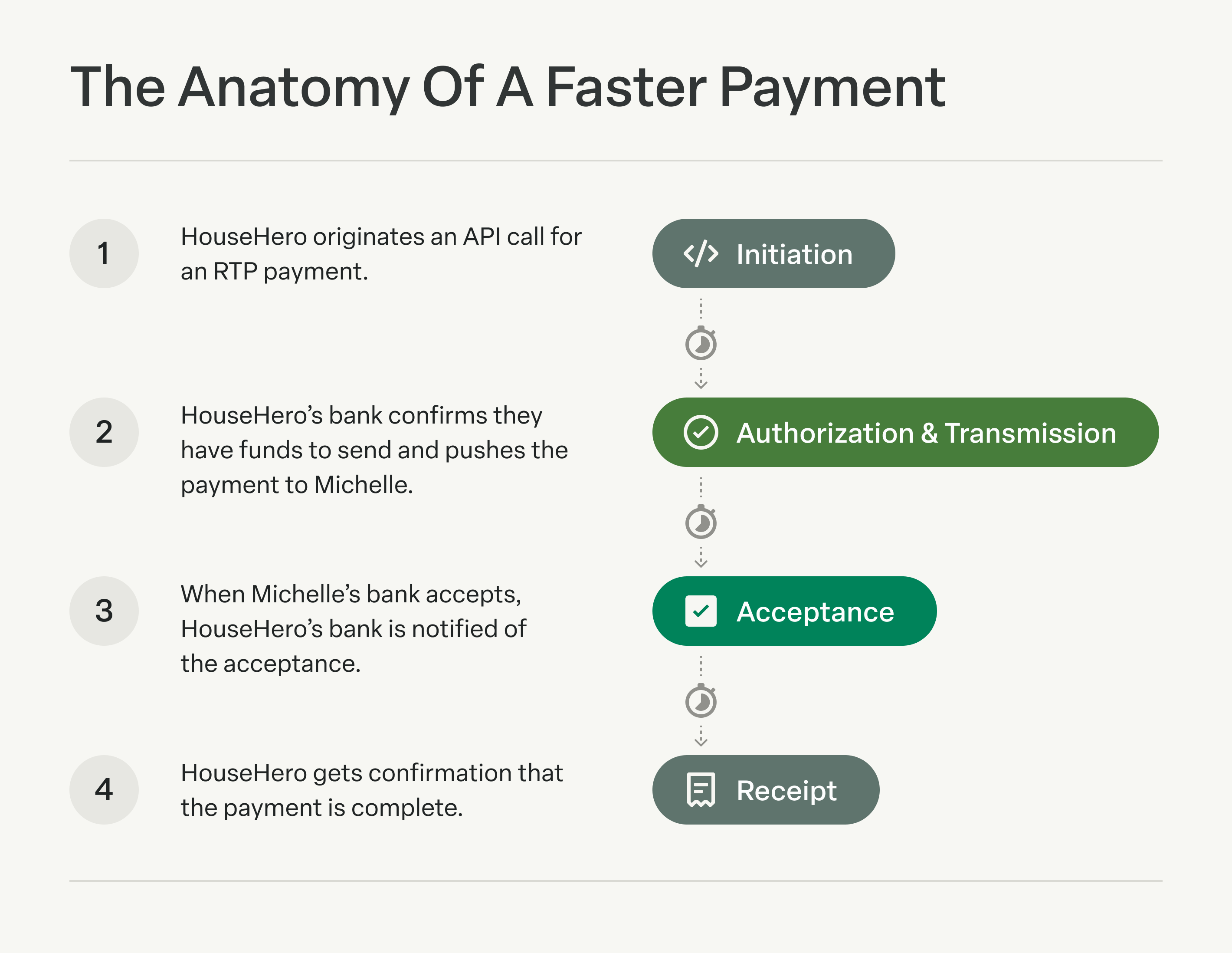 A look at the steps required for a faster payment