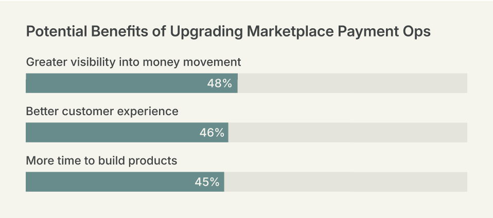 Potential benefits of upgrading marketplace payment ops represented graphically