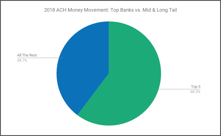 2018 ACH Money Movement: TOp Banks vs. Mid & Long Tail chart