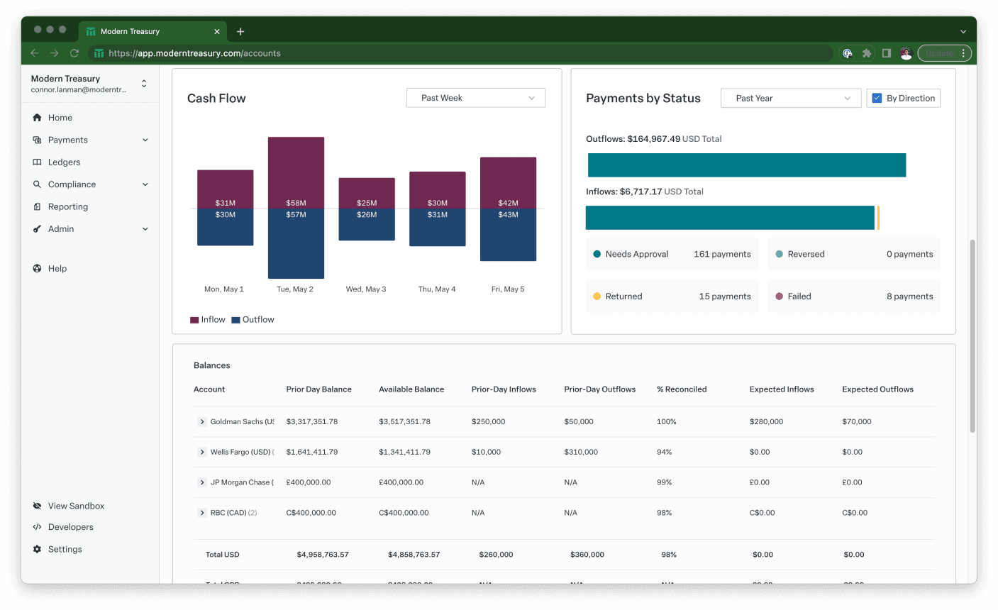 An example of cash flow visualization