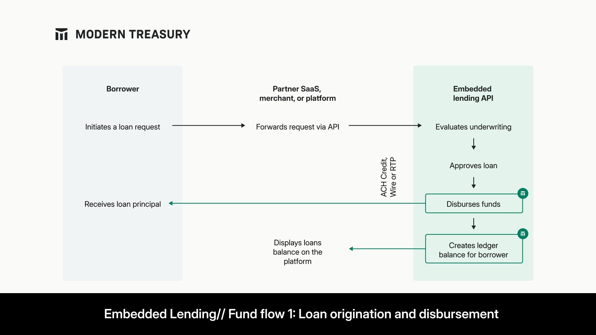 An embedded lending fund flow: Loan origination and disbursement