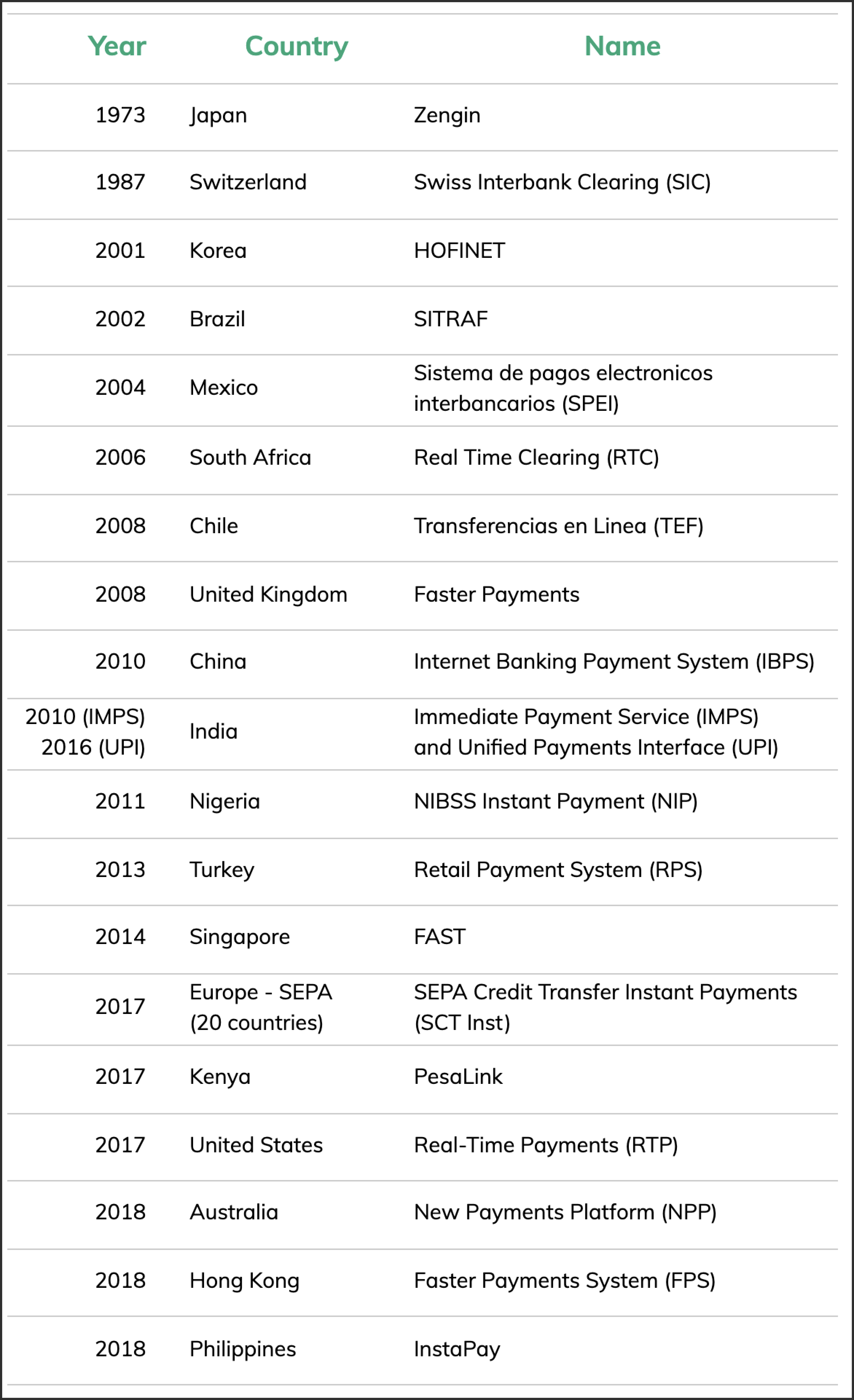 A table of countries with the name and launch year of their faster payments systems