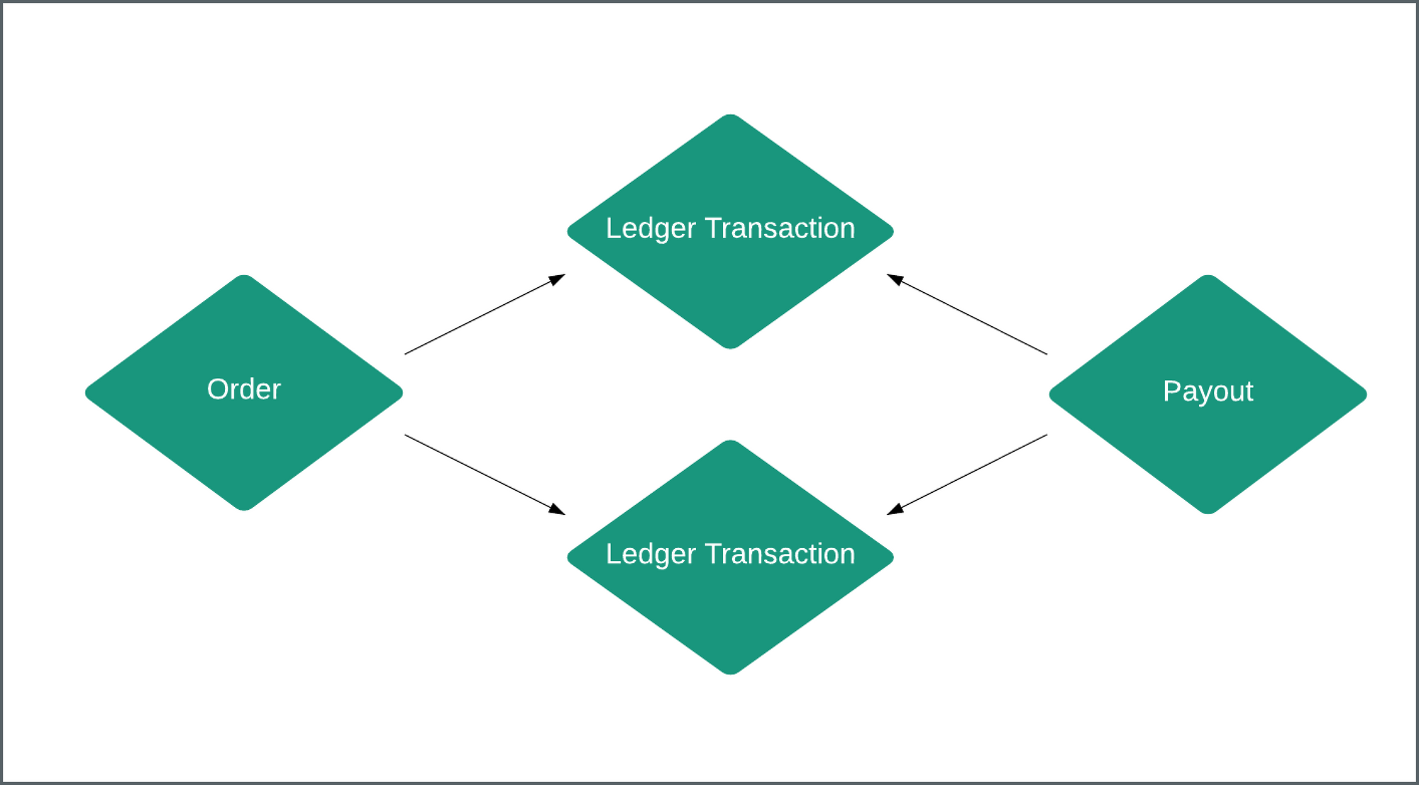 Diagram: Order → Ledger Transaction (x2) ← Payout