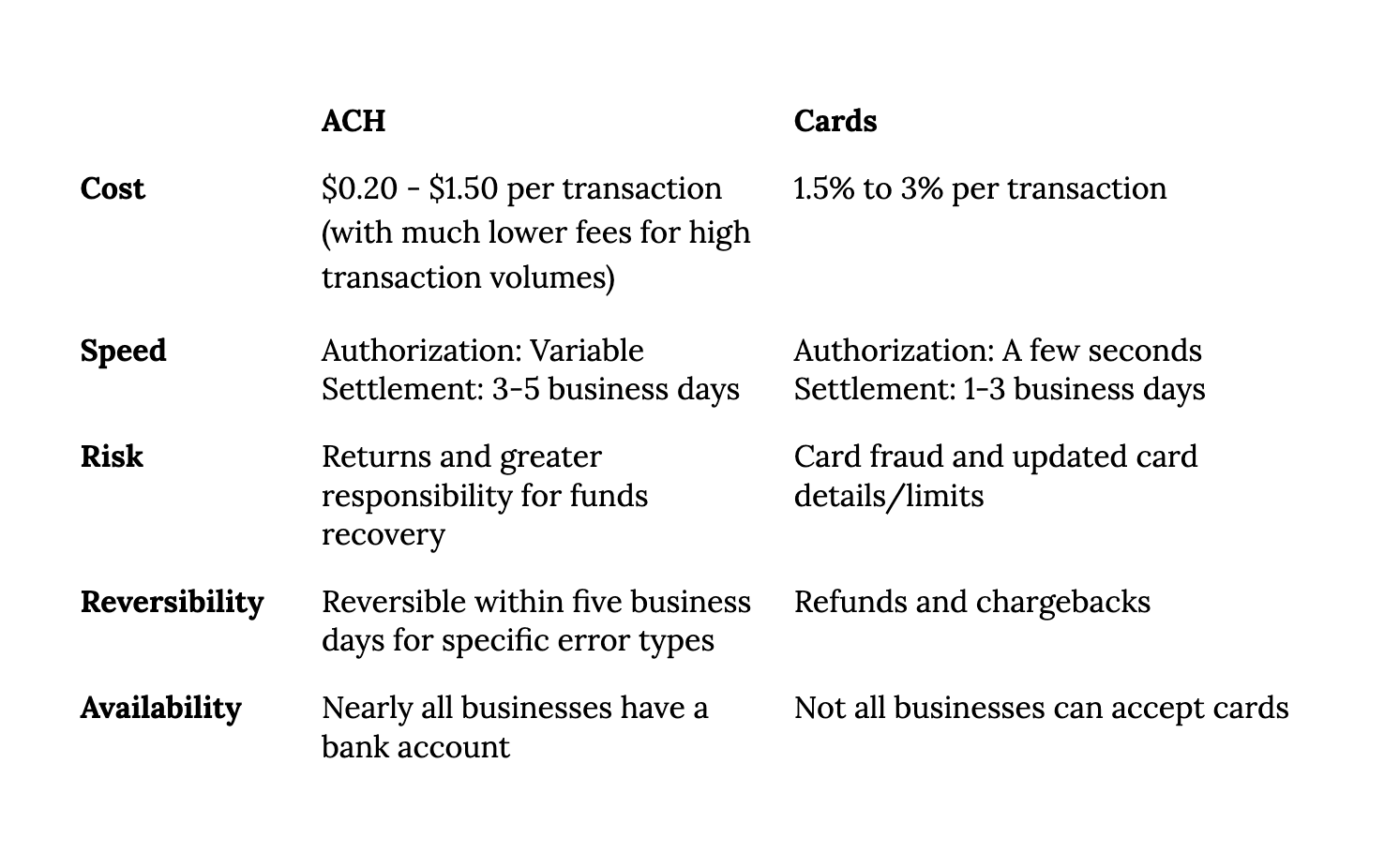 ACH vs. Cards