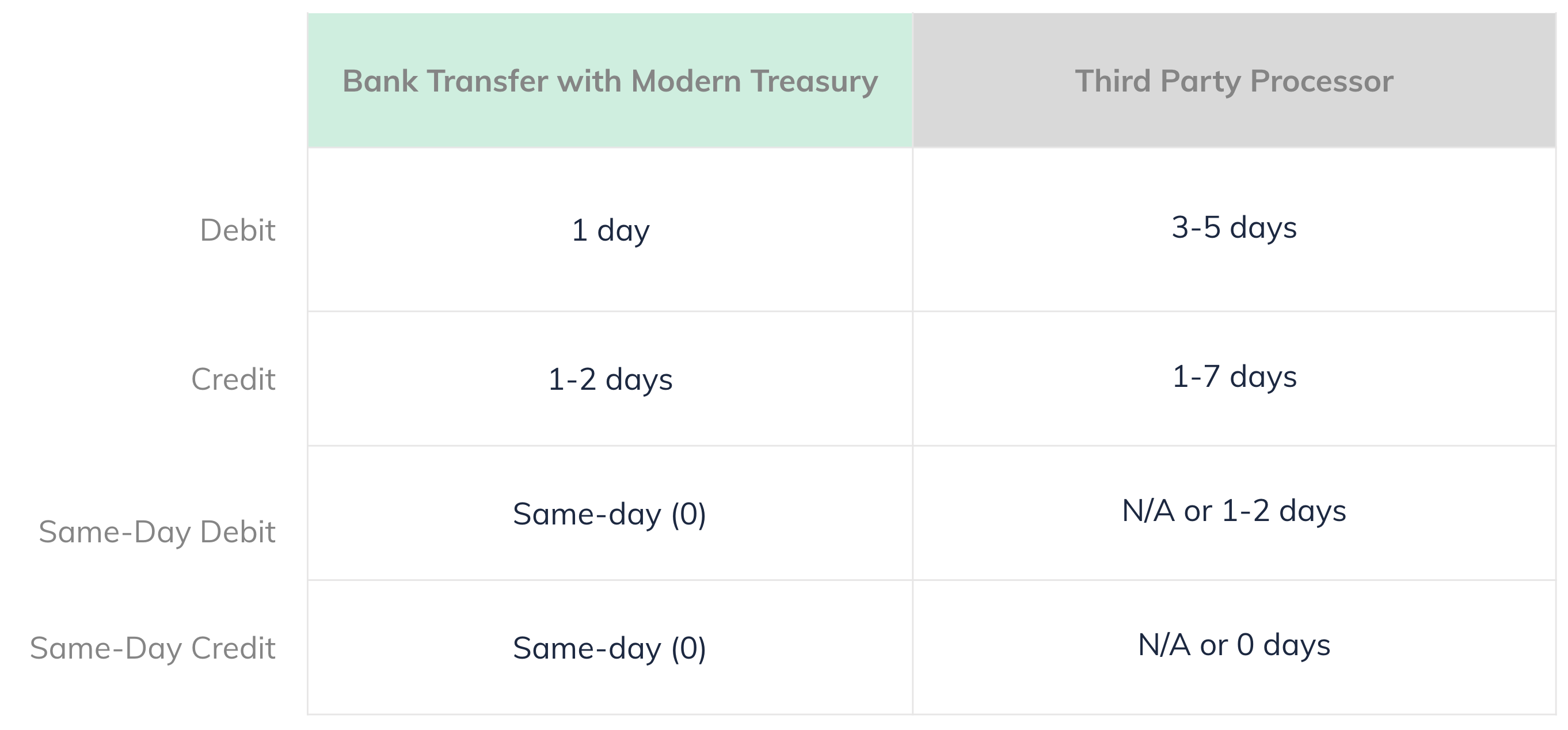 ACH Transfer Times Using Modern Treasury vs a Third Party Processor