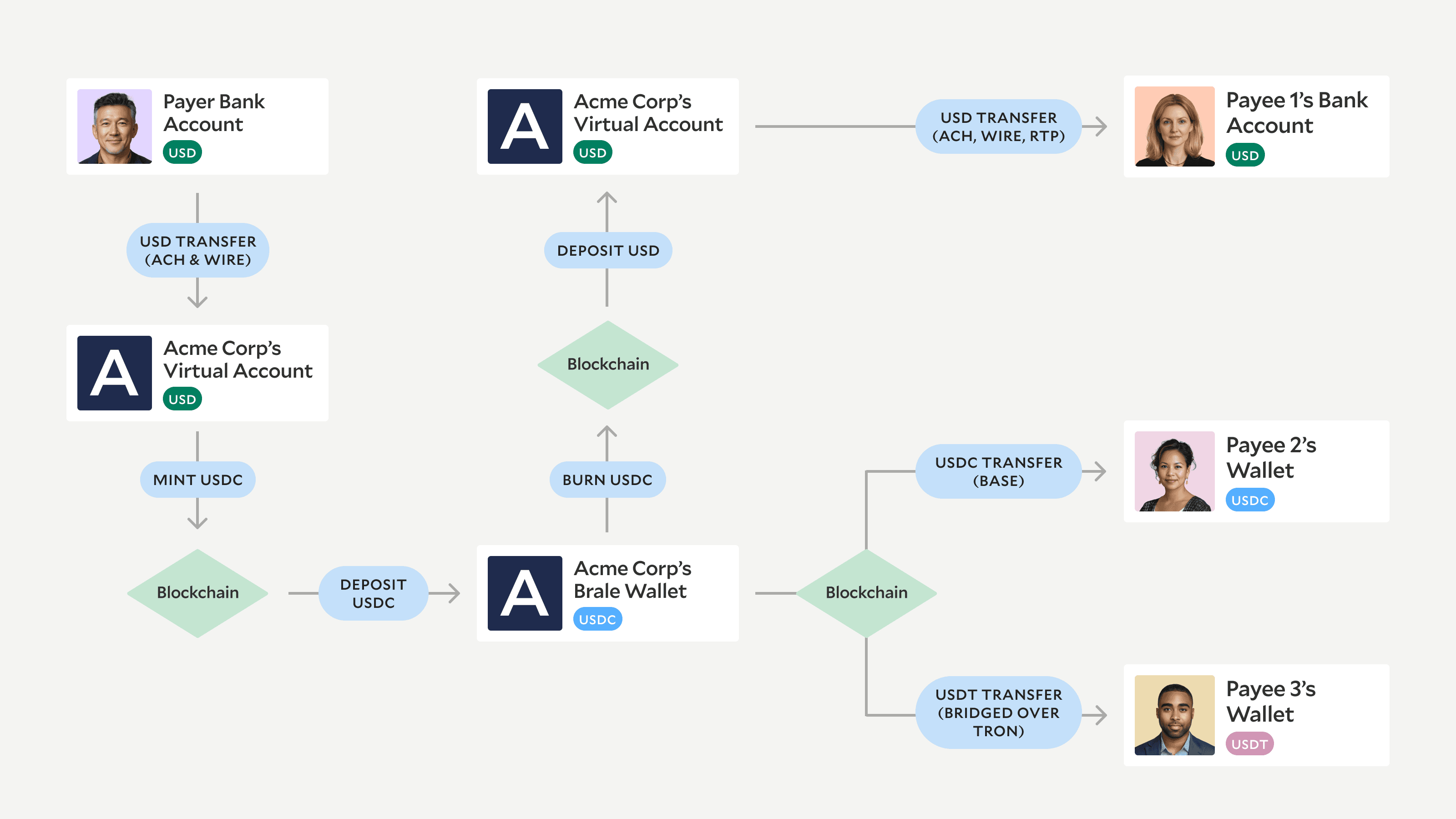 Stablecoin Payment Accounts Flow of Funds