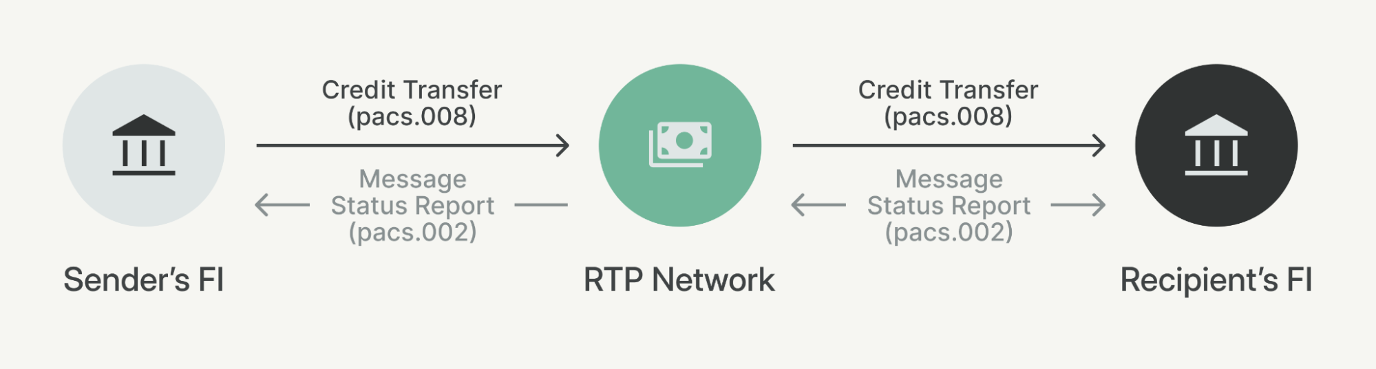   An example RTP Credit Transfer and Message Status Report diagram.