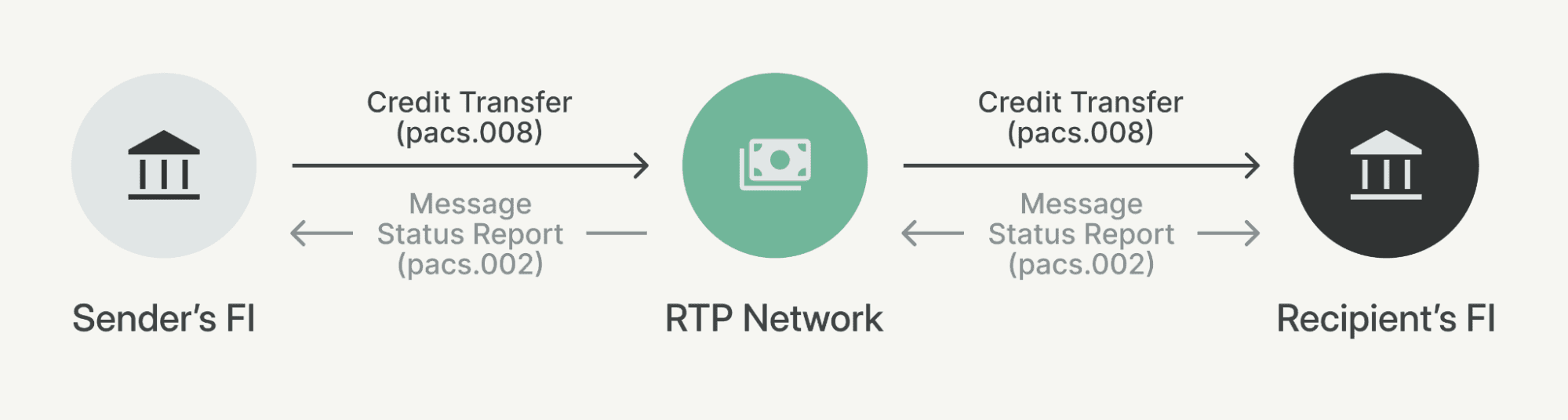 An example RTP Credit Transfer and Message Status Report diagram.