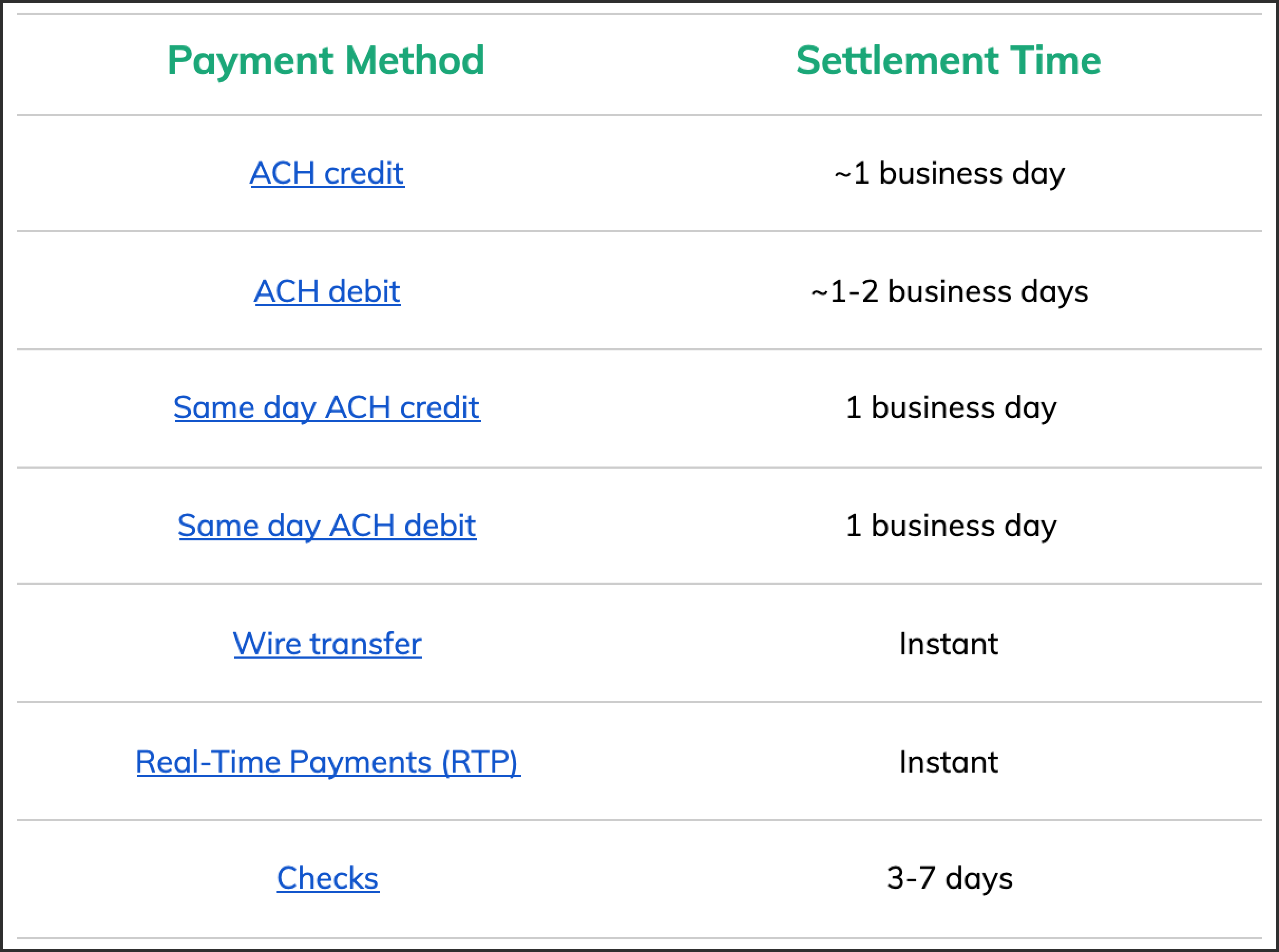 Chart with payment methods and settlement time