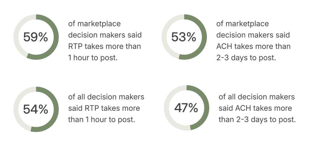 Marketplaces payments data on delays mentioned represented graphically