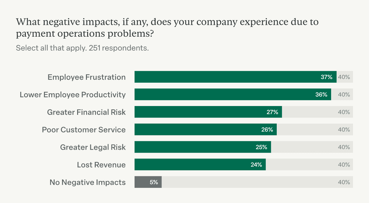 Data on negative impacts of poor payment operations