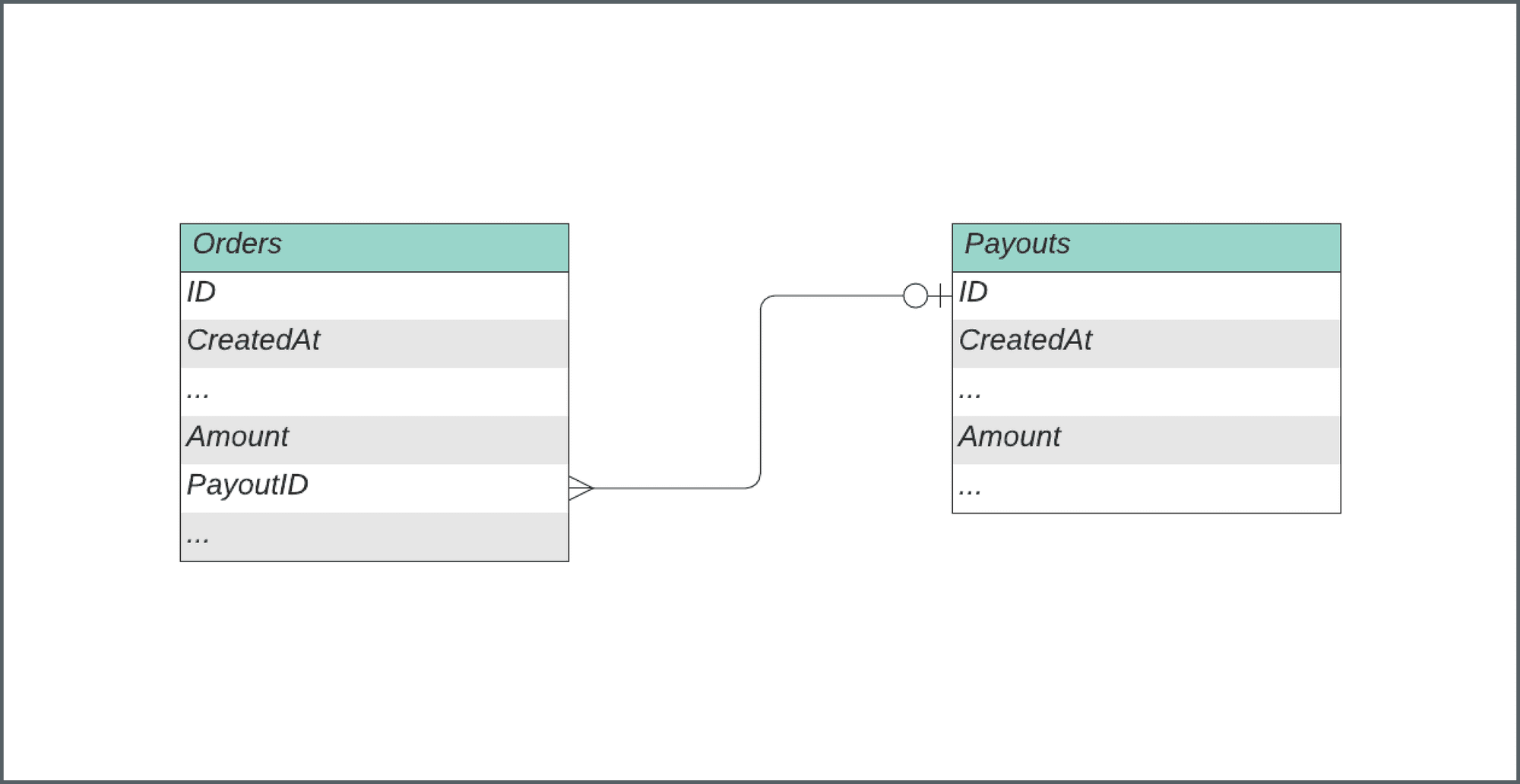Diagram showing orders and payouts flow.