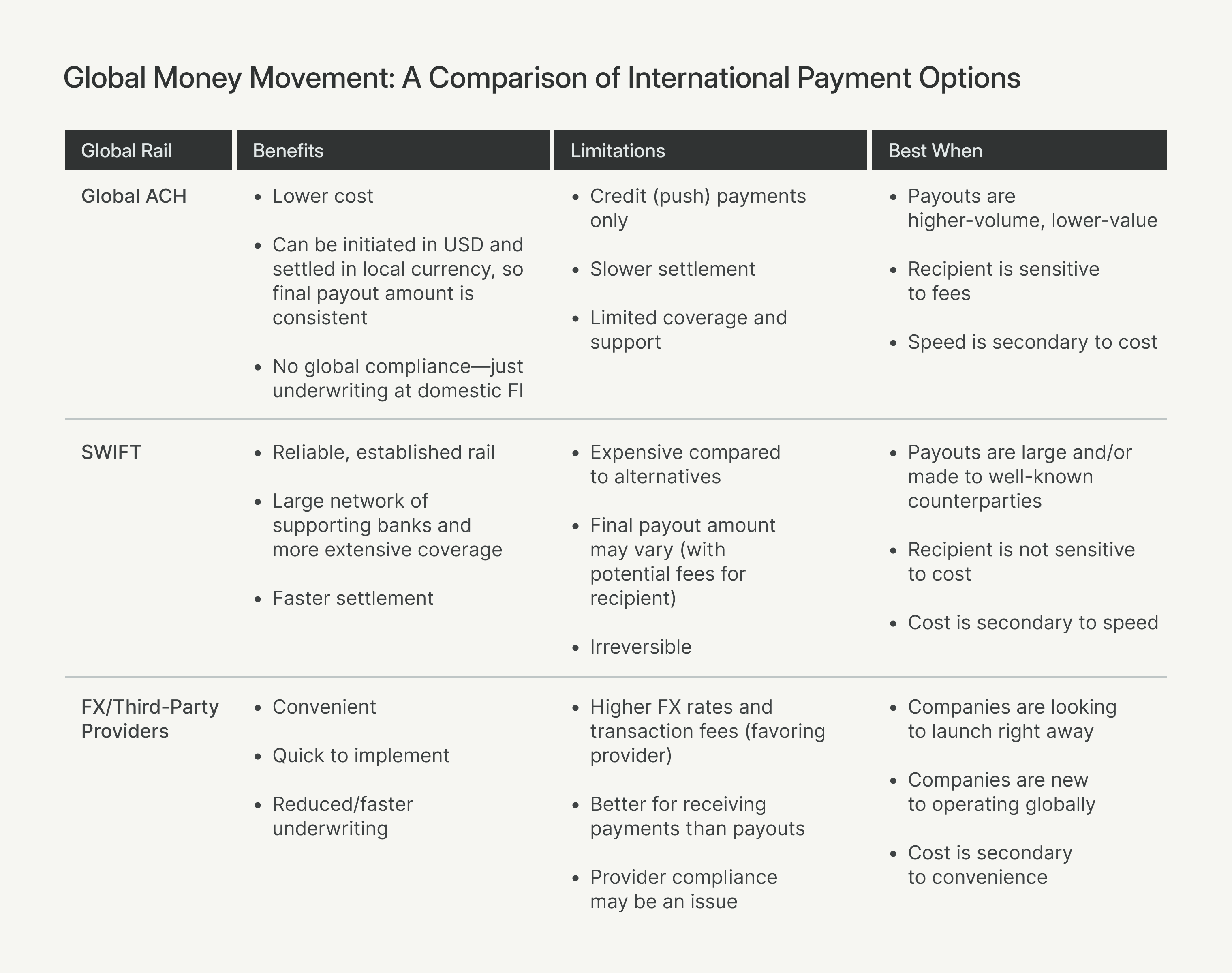 Chart showing the benefits, limitations, and best uses for international payment options including Global ACH