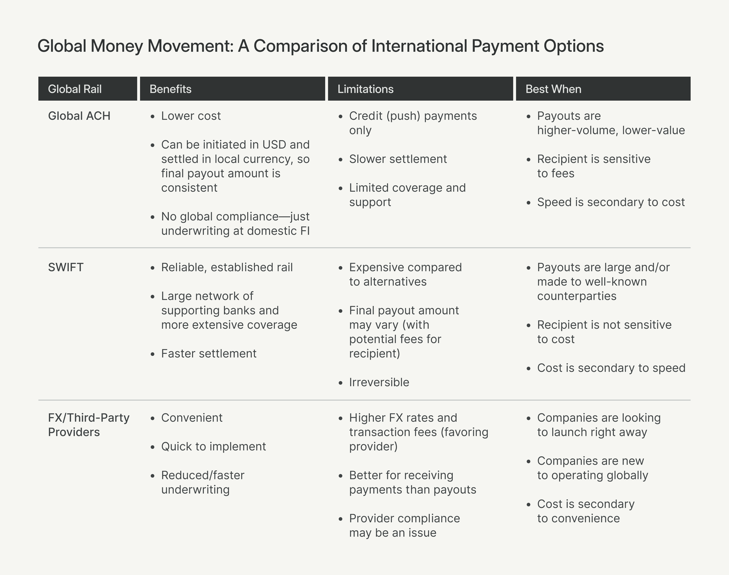 A comparison of Global ACH, SWIFT, FX/Third-Party Providers. 