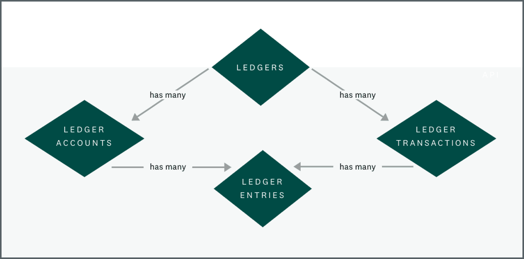 Ledger architecture of Modern Treasury