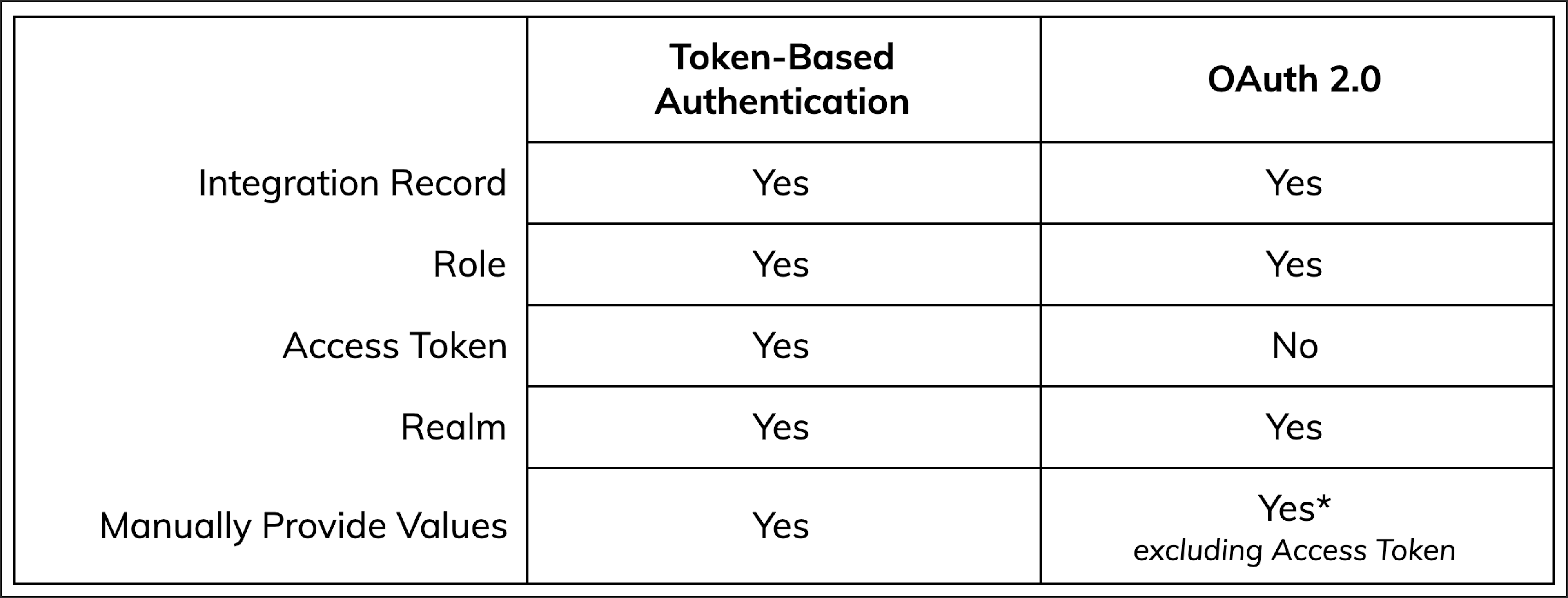 Image of authentication methods