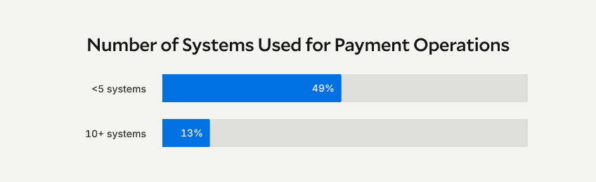 49% of companies use five or more systems to manage payments, and an additional 13% have operations spread across ten or more systems.