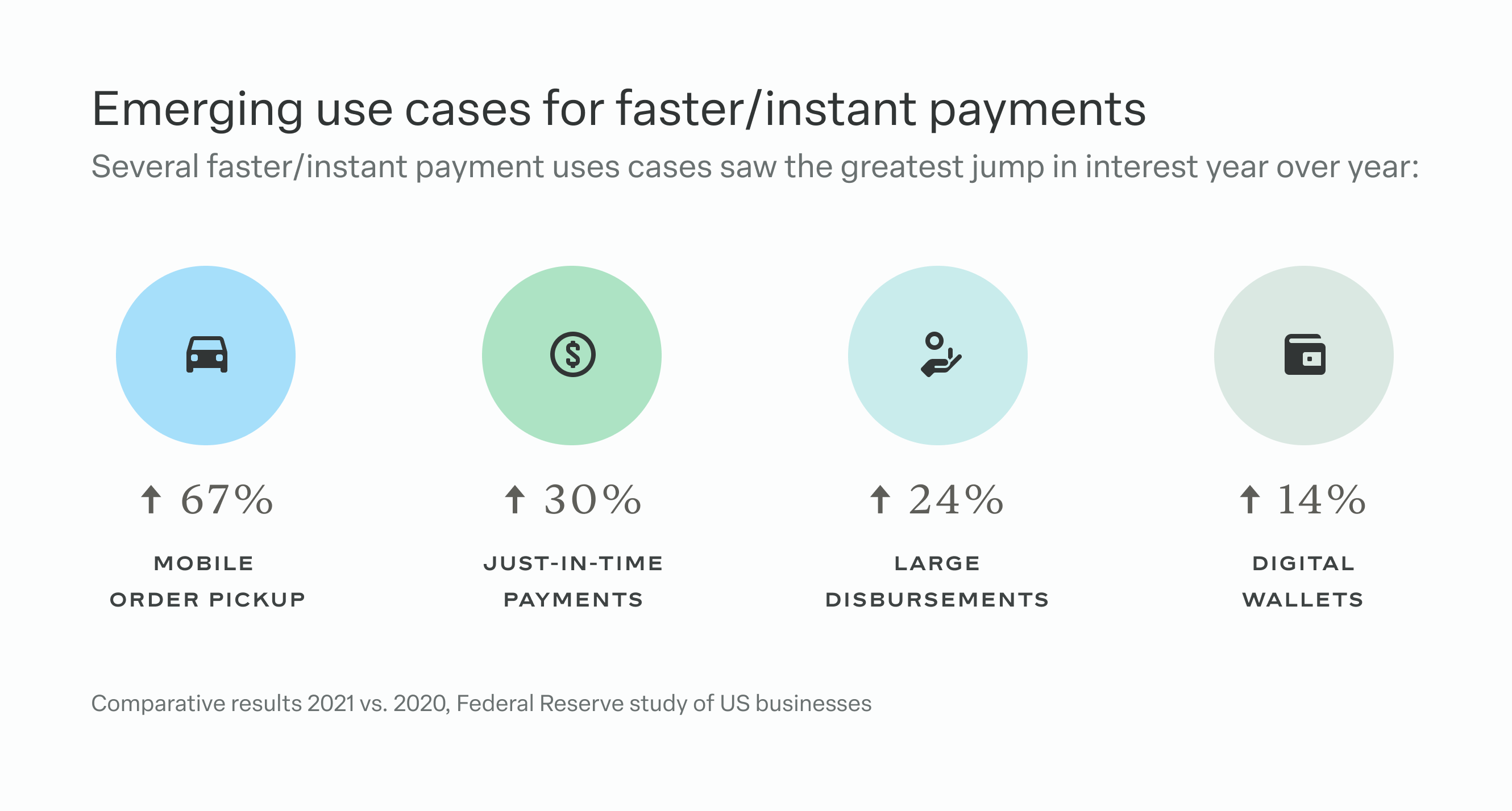Graphic showing the four faster payments use cases that have seen the biggest jump in interest for businesses year-over-year: mobile order pickup, just-in-time payments, large disbursements, and digital wallets. 