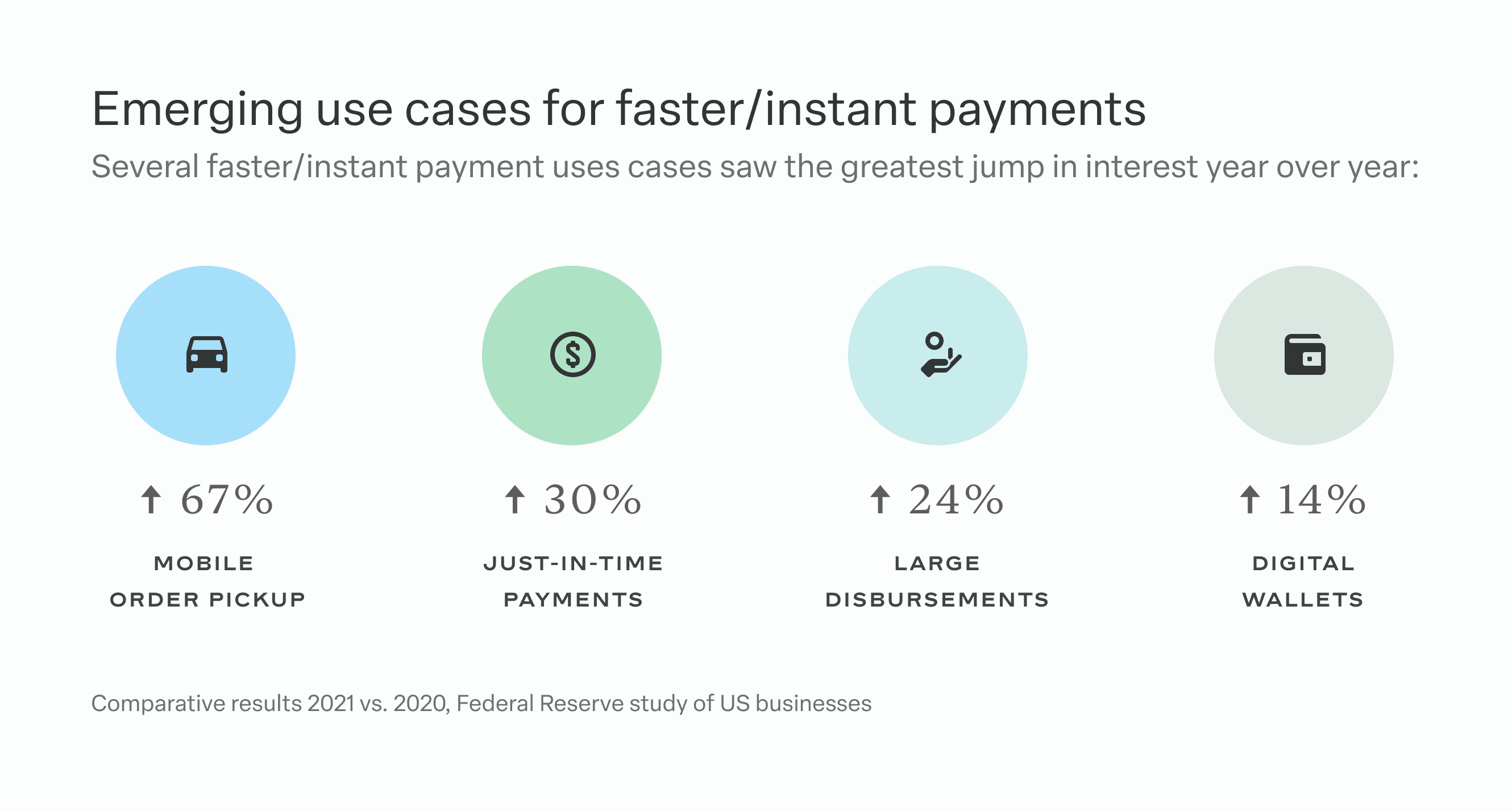 Graphic showing the four faster payments use cases that have seen the biggest jump in interest for businesses year-over-year: mobile order pickup, just-in-time payments, large disbursements, and digital wallets.