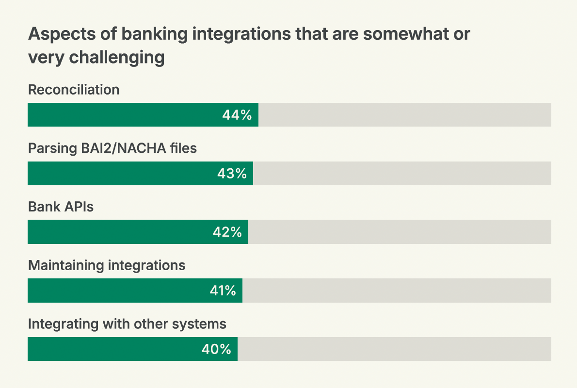 2 in 5 financial decision makers find these aspects of bank integrations challenging. 