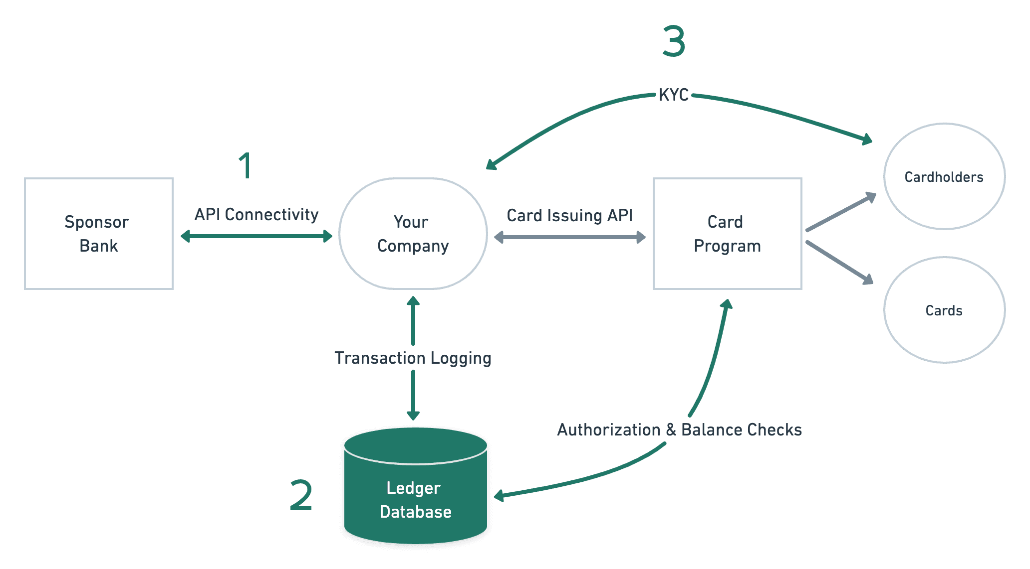 A look at the structure of a card program.