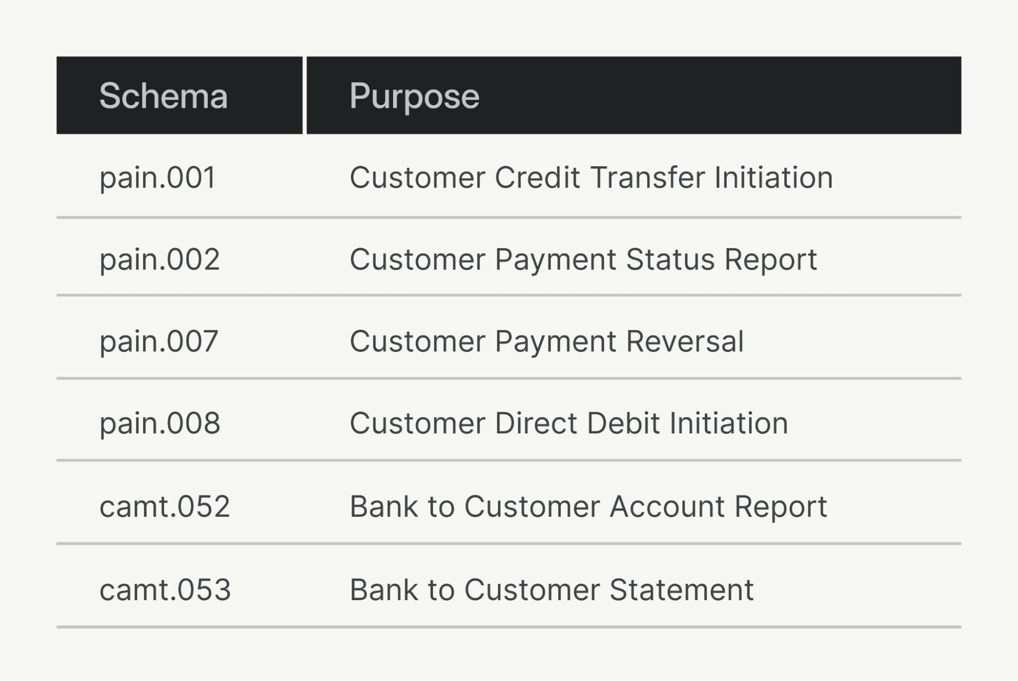 A sampling of some of the common schemas used for RTP transactions.