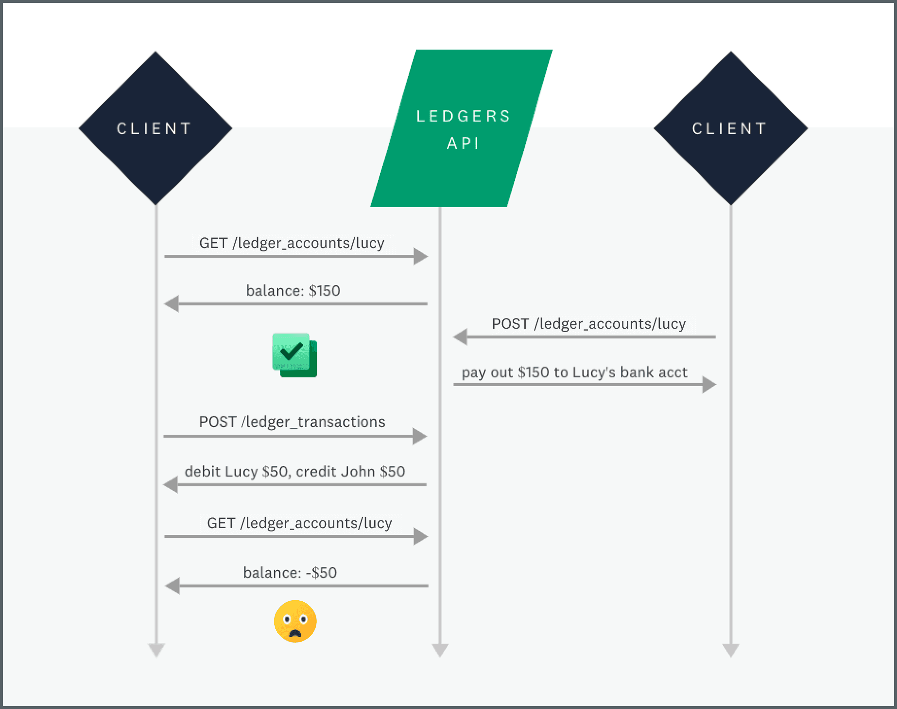 Example of multiple requests to debit at the same time.