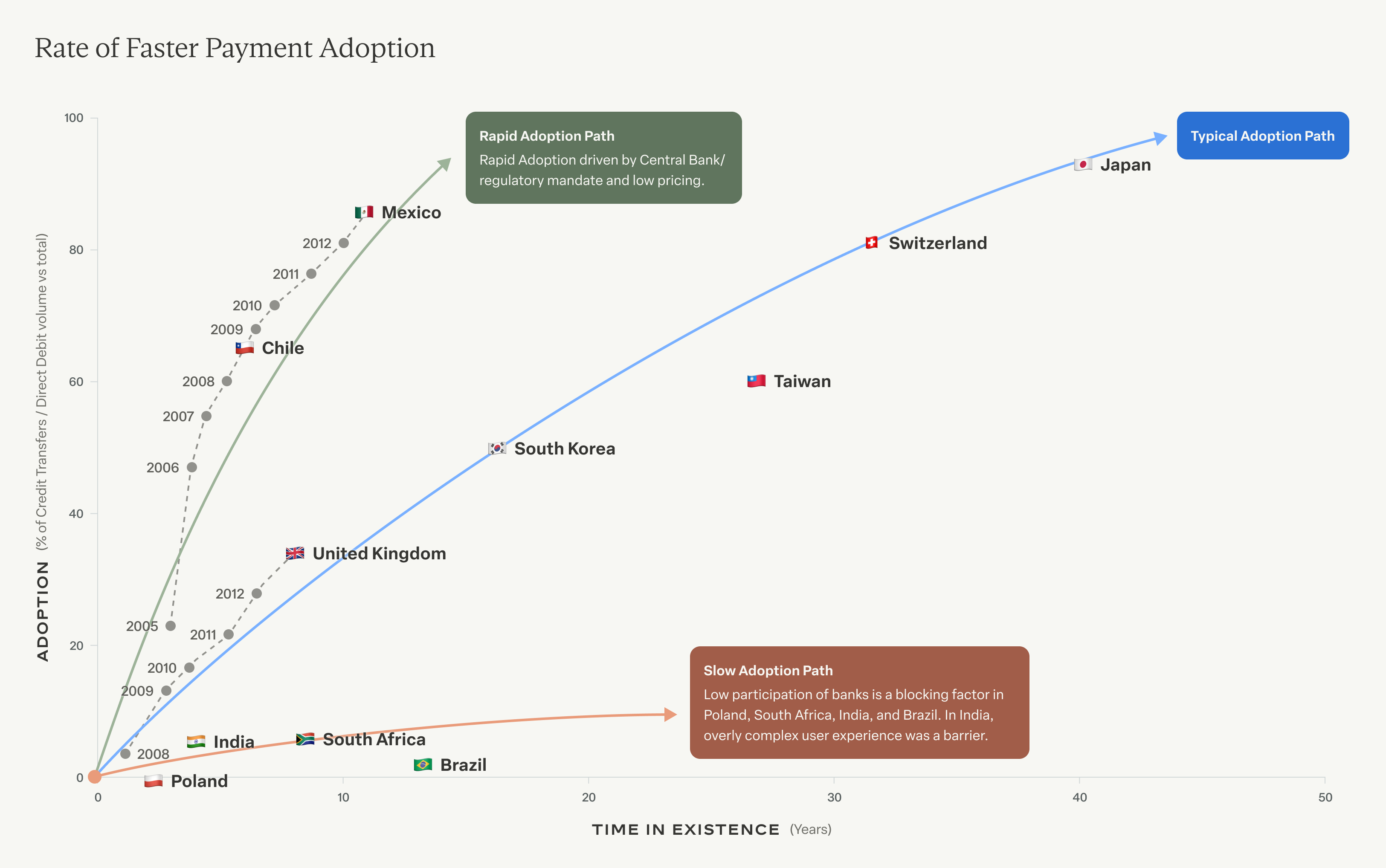 Rate of faster payment adoption