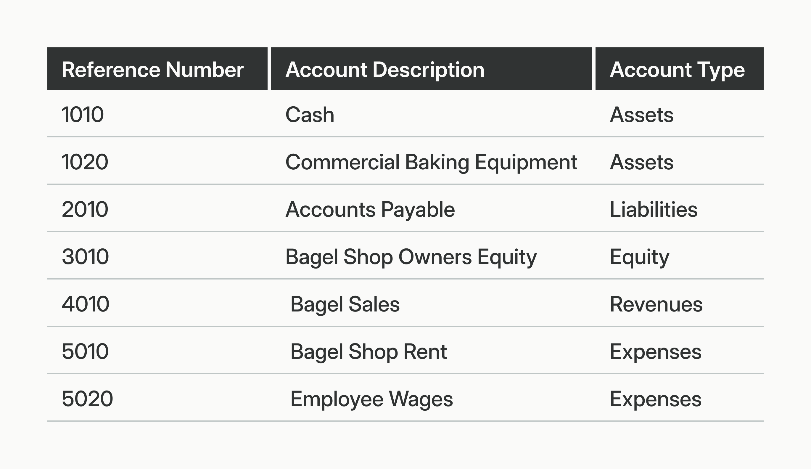 A sample Chart of Accounts for Bagel.co.