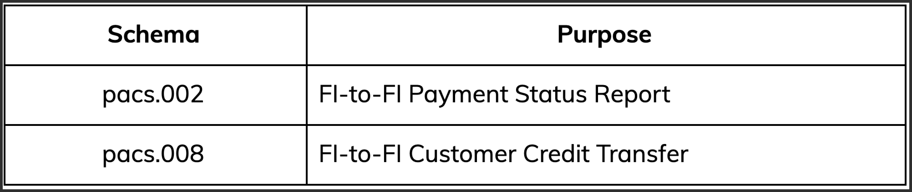 Table of RTP Payments Clearing and Settlement schema and their purpose