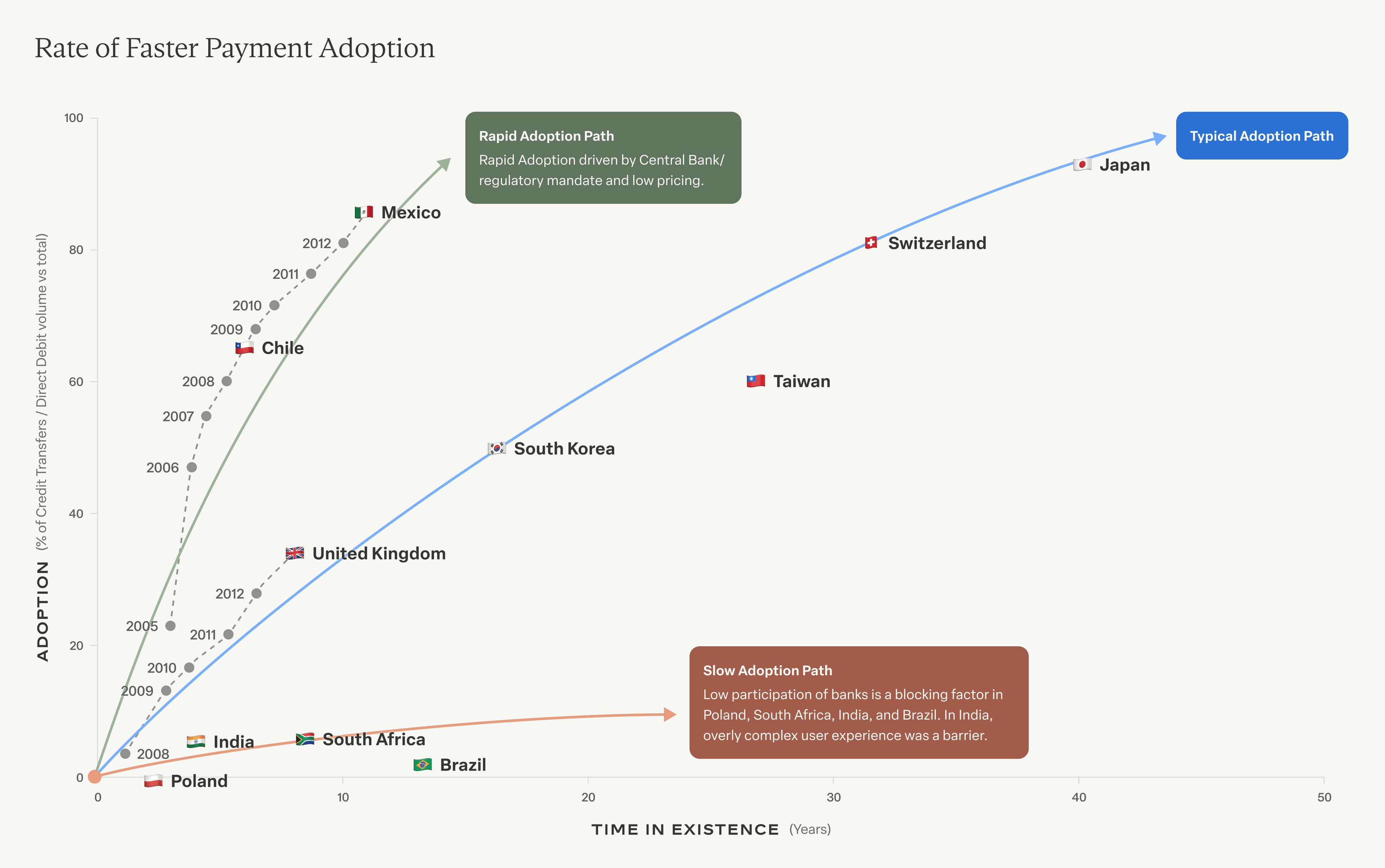 Rate of faster payment adoption across countries