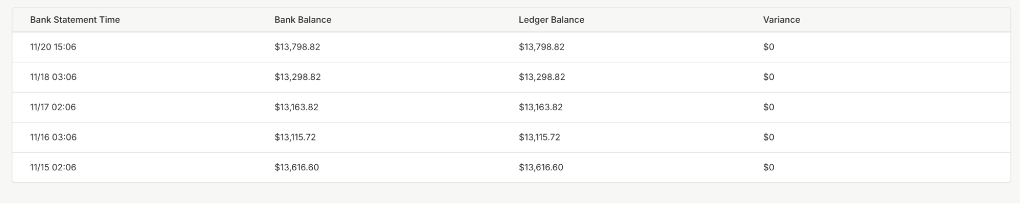 A ledger account linked to an internal account for balance reconciliation