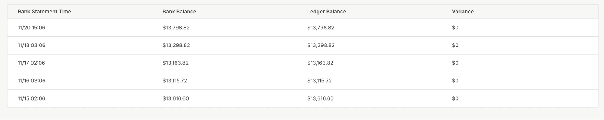 A ledger account linked to an internal account for balance reconciliation