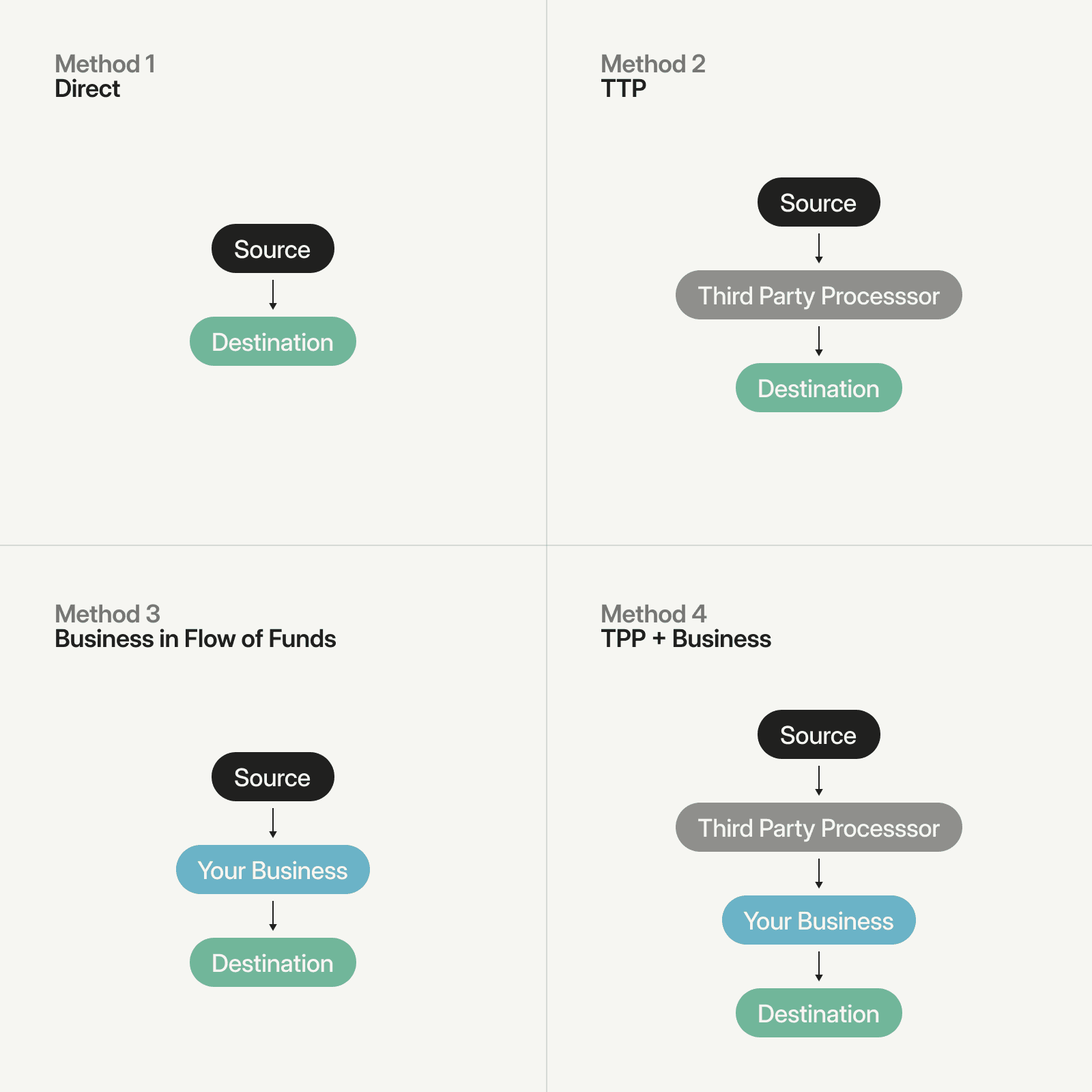 A Diagram of Flow of Funds Models.