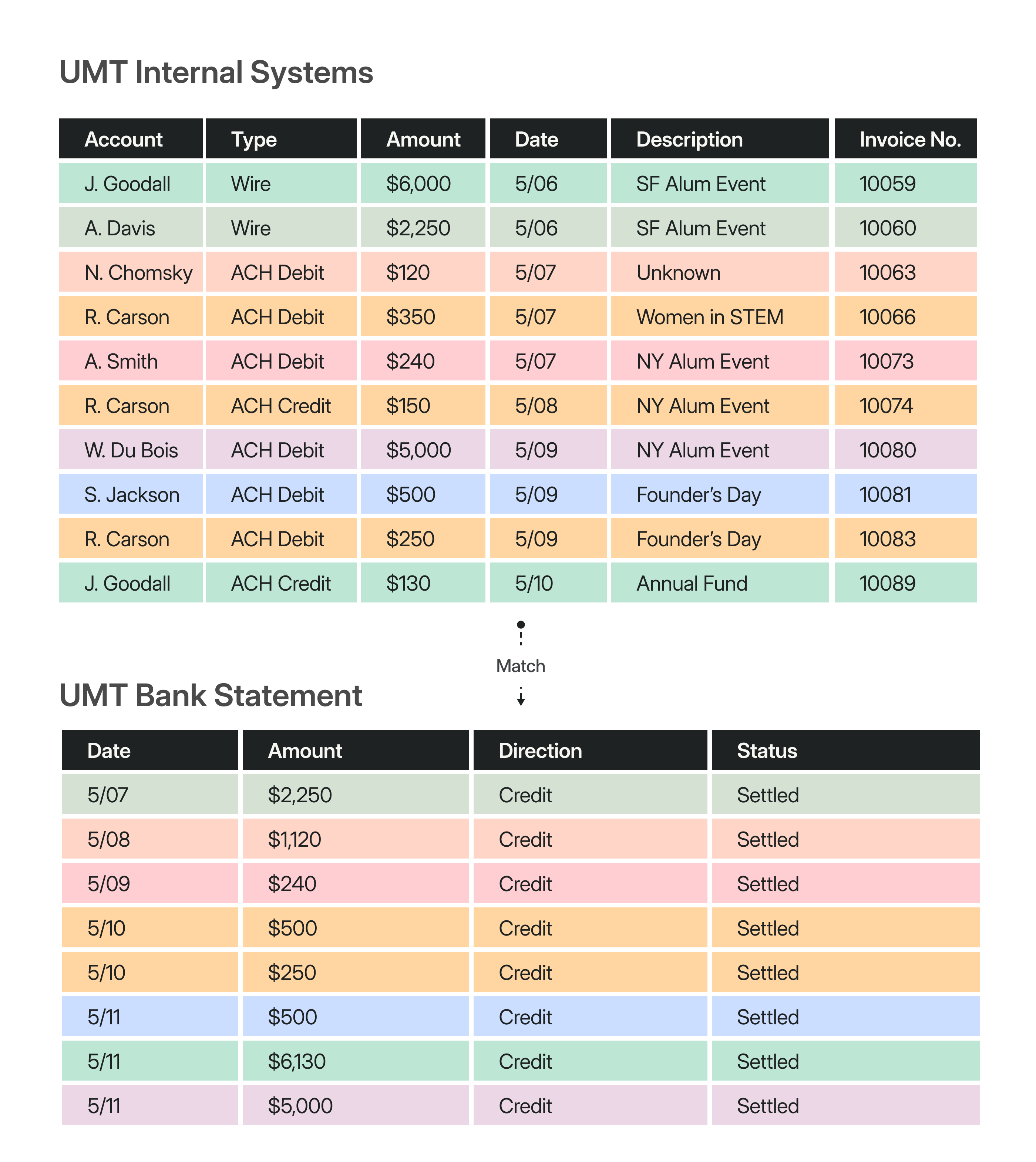 A look at how the University of Modern Treasury (UMT) could reconcile alumni donations by comparing their internal records against their bank statements.